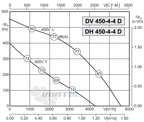 Rosenberg DV 450 L-4-4 D - описание, технические характеристики, графики